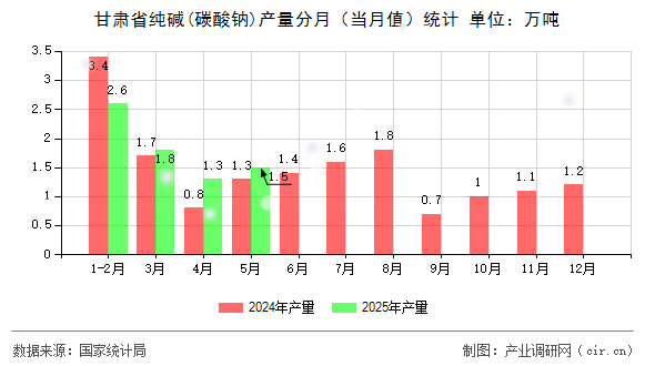 甘肅省純堿(碳酸鈉)產(chǎn)量分月（當(dāng)月值）統(tǒng)計(jì)