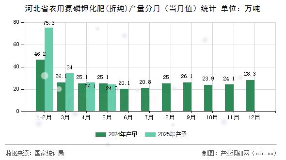 河北省農(nóng)用氮磷鉀化肥(折純)產(chǎn)量分月（當(dāng)月值）統(tǒng)計
