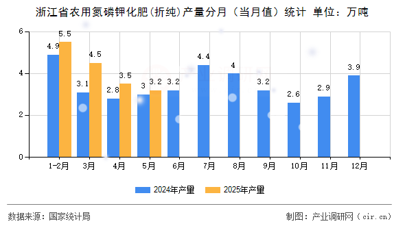 浙江省農(nóng)用氮磷鉀化肥(折純)產(chǎn)量分月（當(dāng)月值）統(tǒng)計(jì)