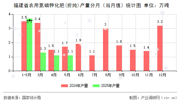 福建省農(nóng)用氮磷鉀化肥(折純)產(chǎn)量分月（當月值）統(tǒng)計圖