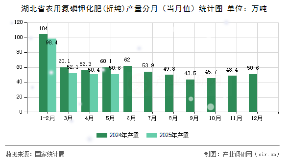 湖北省農(nóng)用氮磷鉀化肥(折純)產(chǎn)量分月（當(dāng)月值）統(tǒng)計(jì)圖