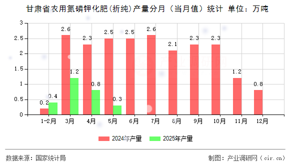 甘肅省農(nóng)用氮磷鉀化肥(折純)產(chǎn)量分月（當月值）統(tǒng)計