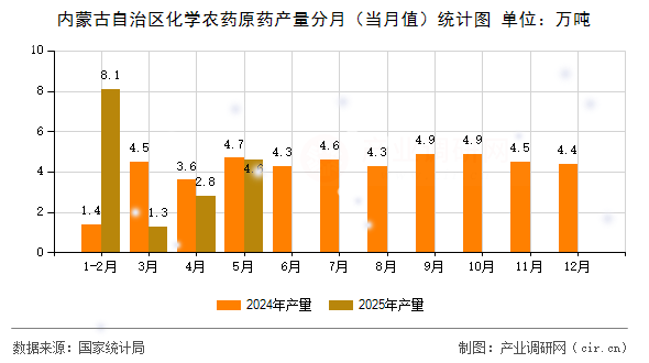 內(nèi)蒙古自治區(qū)化學(xué)農(nóng)藥原藥產(chǎn)量分月（當月值）統(tǒng)計圖