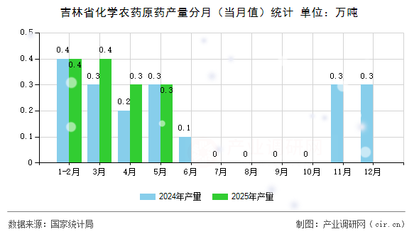 吉林省化學農(nóng)藥原藥產(chǎn)量分月（當月值）統(tǒng)計