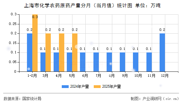 上海市化學(xué)農(nóng)藥原藥產(chǎn)量分月（當(dāng)月值）統(tǒng)計(jì)圖