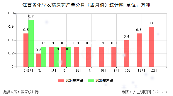 江西省化學(xué)農(nóng)藥原藥產(chǎn)量分月（當(dāng)月值）統(tǒng)計(jì)圖