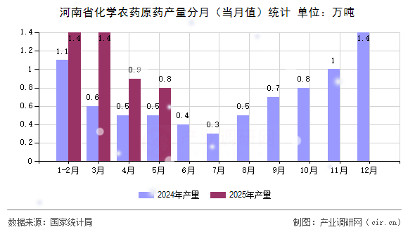 河南省化學(xué)農(nóng)藥原藥產(chǎn)量分月（當(dāng)月值）統(tǒng)計(jì)