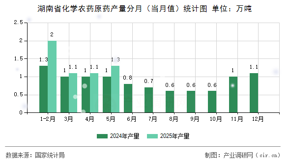 湖南省化學(xué)農(nóng)藥原藥產(chǎn)量分月（當(dāng)月值）統(tǒng)計(jì)圖