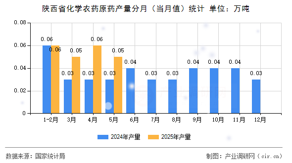 陜西省化學(xué)農(nóng)藥原藥產(chǎn)量分月（當(dāng)月值）統(tǒng)計(jì)