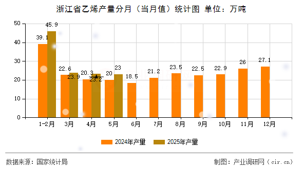 浙江省乙烯產(chǎn)量分月（當月值）統(tǒng)計圖