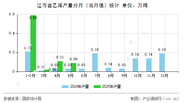 江西省乙烯產(chǎn)量分月（當(dāng)月值）統(tǒng)計(jì)