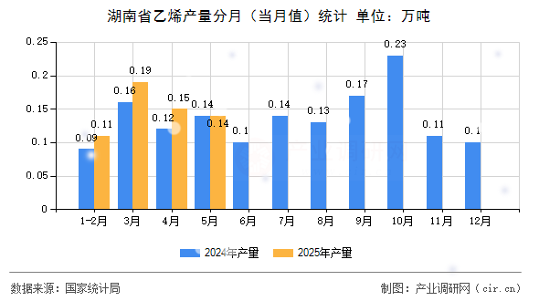 湖南省乙烯產(chǎn)量分月（當月值）統(tǒng)計
