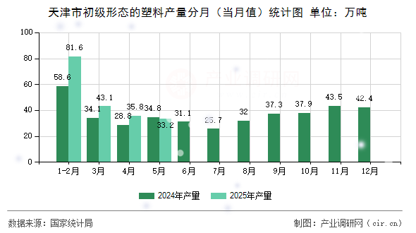 天津市初級形態(tài)的塑料產(chǎn)量分月（當(dāng)月值）統(tǒng)計(jì)圖