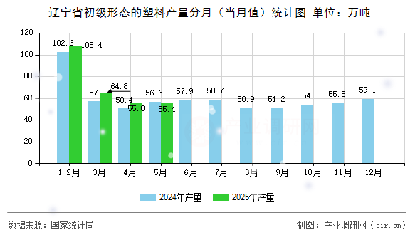 遼寧省初級形態(tài)的塑料產(chǎn)量分月（當月值）統(tǒng)計圖