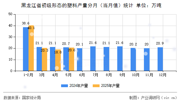 黑龍江省初級(jí)形態(tài)的塑料產(chǎn)量分月（當(dāng)月值）統(tǒng)計(jì)