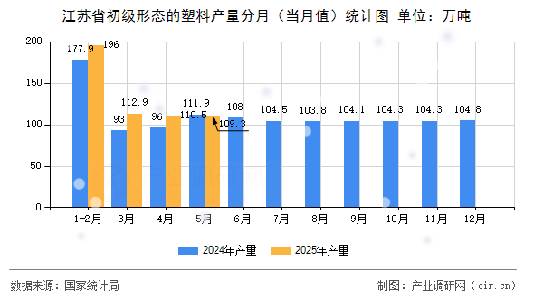 江蘇省初級形態(tài)的塑料產(chǎn)量分月（當月值）統(tǒng)計圖