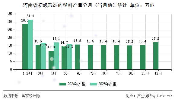 河南省初級形態(tài)的塑料產量分月（當月值）統(tǒng)計