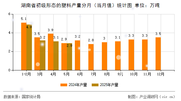 湖南省初級(jí)形態(tài)的塑料產(chǎn)量分月（當(dāng)月值）統(tǒng)計(jì)圖