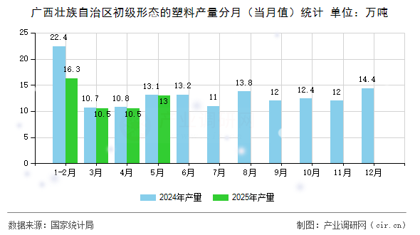 廣西壯族自治區(qū)初級(jí)形態(tài)的塑料產(chǎn)量分月（當(dāng)月值）統(tǒng)計(jì)
