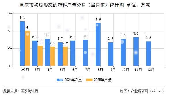 重慶市初級(jí)形態(tài)的塑料產(chǎn)量分月（當(dāng)月值）統(tǒng)計(jì)圖