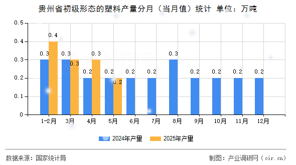 貴州省初級(jí)形態(tài)的塑料產(chǎn)量分月（當(dāng)月值）統(tǒng)計(jì)