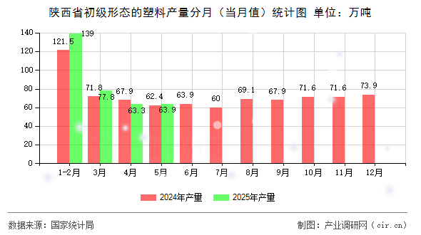 陜西省初級形態(tài)的塑料產(chǎn)量分月（當(dāng)月值）統(tǒng)計圖