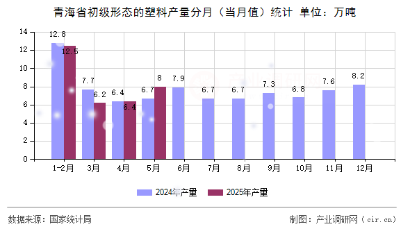 青海省初級形態(tài)的塑料產(chǎn)量分月（當(dāng)月值）統(tǒng)計