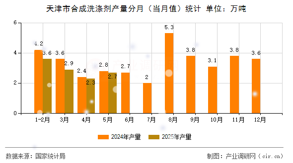 天津市合成洗滌劑產(chǎn)量分月（當(dāng)月值）統(tǒng)計(jì)