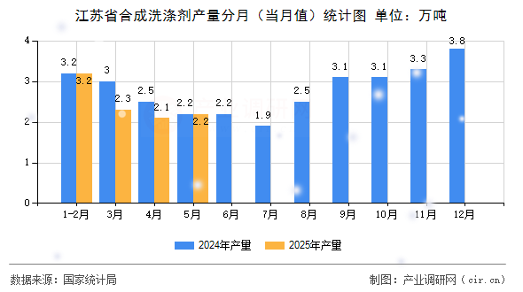 江蘇省合成洗滌劑產(chǎn)量分月（當(dāng)月值）統(tǒng)計(jì)圖