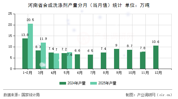 河南省合成洗滌劑產(chǎn)量分月（當(dāng)月值）統(tǒng)計
