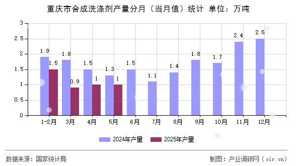 重慶市合成洗滌劑產(chǎn)量分月（當月值）統(tǒng)計