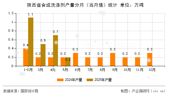 陜西省合成洗滌劑產(chǎn)量分月（當(dāng)月值）統(tǒng)計(jì)