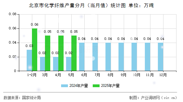 北京市化學(xué)纖維產(chǎn)量分月（當(dāng)月值）統(tǒng)計圖