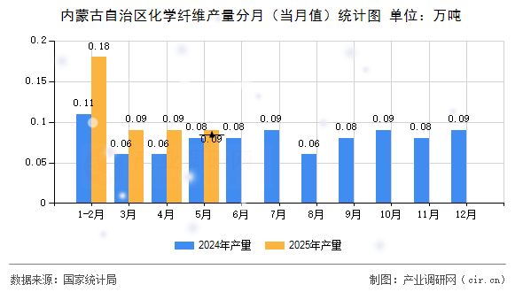 內(nèi)蒙古自治區(qū)化學(xué)纖維產(chǎn)量分月（當(dāng)月值）統(tǒng)計圖