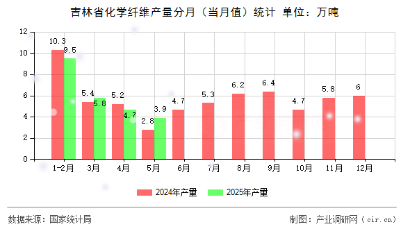 吉林省化學(xué)纖維產(chǎn)量分月（當(dāng)月值）統(tǒng)計(jì)