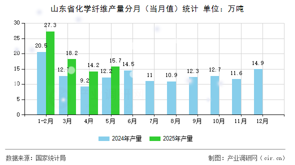山東省化學(xué)纖維產(chǎn)量分月（當(dāng)月值）統(tǒng)計(jì)
