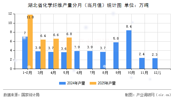 湖北省化學(xué)纖維產(chǎn)量分月（當(dāng)月值）統(tǒng)計圖