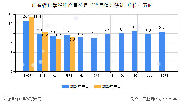 廣東省化學(xué)纖維產(chǎn)量分月（當(dāng)月值）統(tǒng)計(jì)