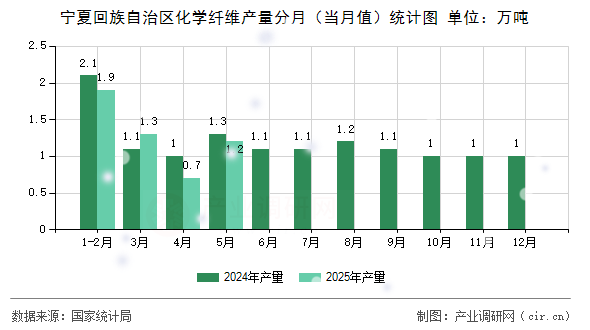 寧夏回族自治區(qū)化學纖維產量分月（當月值）統(tǒng)計圖