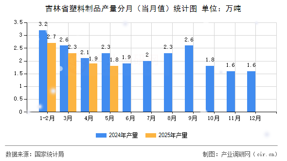 吉林省塑料制品產量分月（當月值）統(tǒng)計圖