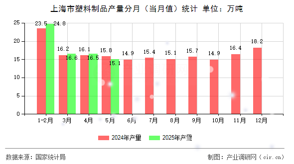 上海市塑料制品產(chǎn)量分月（當月值）統(tǒng)計