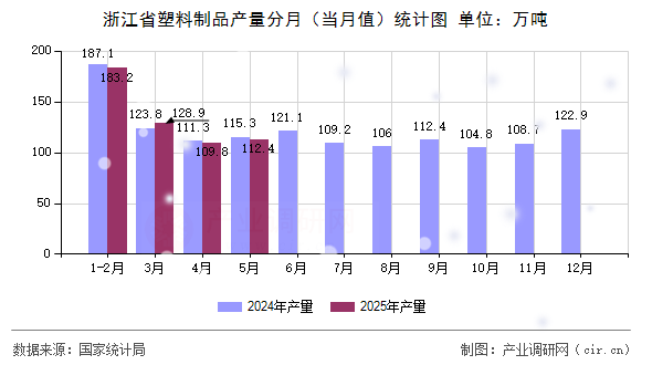 浙江省塑料制品產(chǎn)量分月（當(dāng)月值）統(tǒng)計(jì)圖