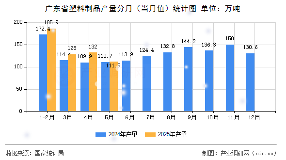 廣東省塑料制品產量分月（當月值）統(tǒng)計圖