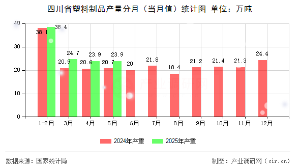 四川省塑料制品產(chǎn)量分月（當(dāng)月值）統(tǒng)計(jì)圖