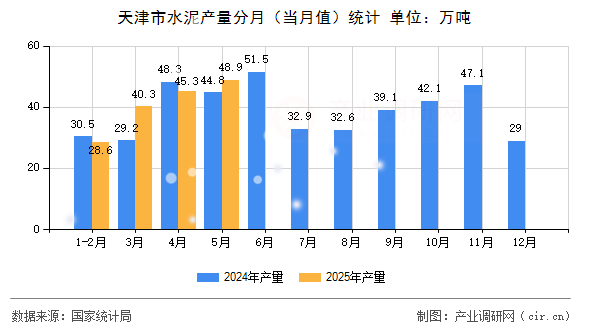 天津市水泥產量分月（當月值）統(tǒng)計