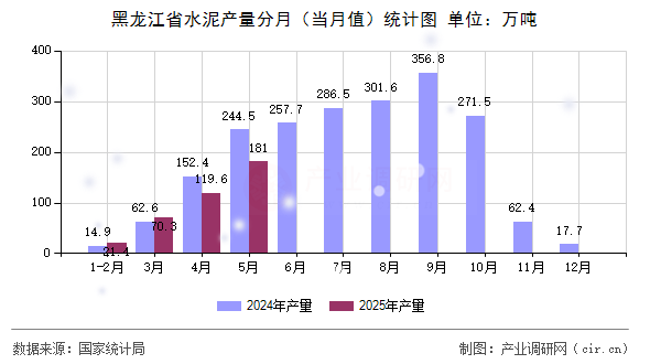 黑龍江省水泥產(chǎn)量分月（當(dāng)月值）統(tǒng)計(jì)圖