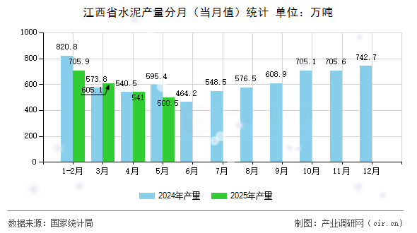 江西省水泥產(chǎn)量分月（當(dāng)月值）統(tǒng)計