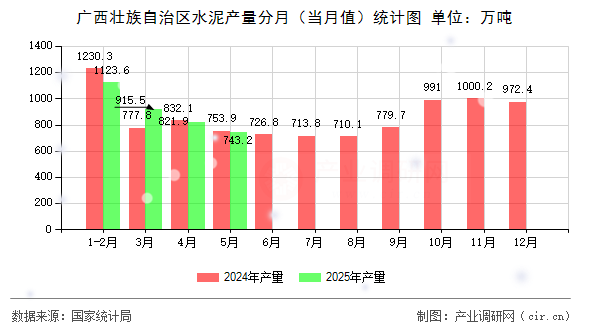 廣西壯族自治區(qū)水泥產(chǎn)量分月（當(dāng)月值）統(tǒng)計(jì)圖