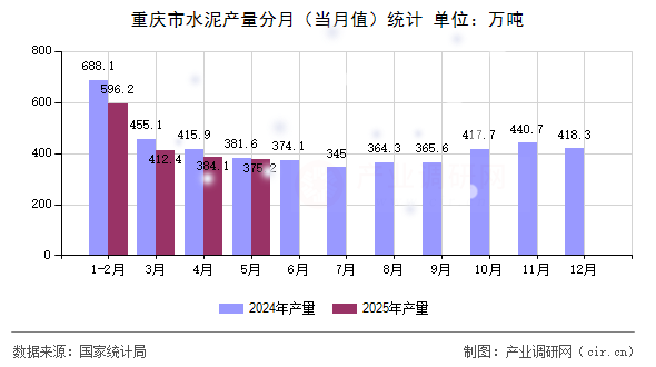 重慶市水泥產(chǎn)量分月（當(dāng)月值）統(tǒng)計(jì)