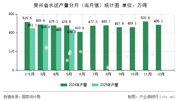 貴州省水泥產(chǎn)量分月（當(dāng)月值）統(tǒng)計(jì)圖